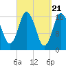 Pembroke tide chart for Thursday, March 21, 2024