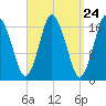Pembroke tide chart for Sunday, March 24, 2024
