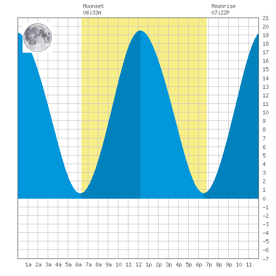Pembroke tide chart for Monday, March 25, 2024