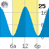 Pembroke tide chart for Monday, March 25, 2024