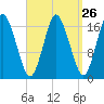 Pembroke tide chart for Tuesday, March 26, 2024