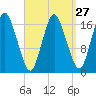 Pembroke tide chart for Wednesday, March 27, 2024