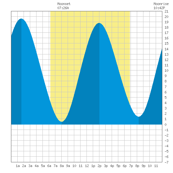 Pembroke tide chart for Thursday, March 28, 2024