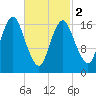 Pembroke tide chart for Saturday, March 2, 2024