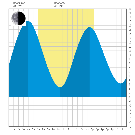 Pembroke tide chart for Sunday, March 3, 2024