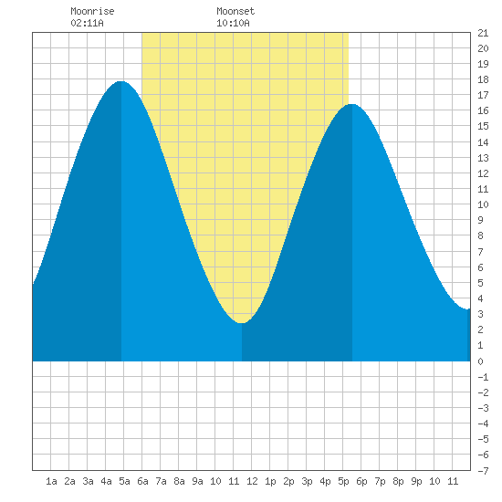 Pembroke tide chart for Monday, March 4, 2024