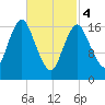 Pembroke tide chart for Monday, March 4, 2024