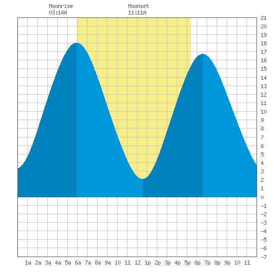 Pembroke tide chart for Tuesday, March 5, 2024