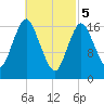 Pembroke tide chart for Tuesday, March 5, 2024