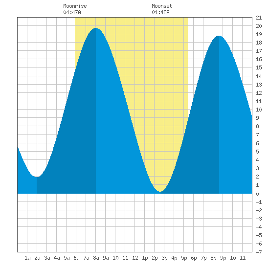 Pembroke tide chart for Thursday, March 7, 2024