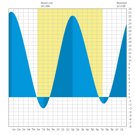 Pembroke tide chart for Wednesday, April 10, 2024