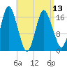 Pembroke tide chart for Saturday, April 13, 2024