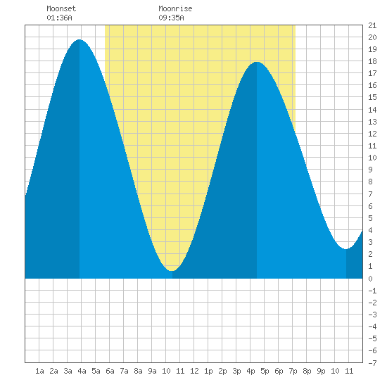 Pembroke tide chart for Sunday, April 14, 2024