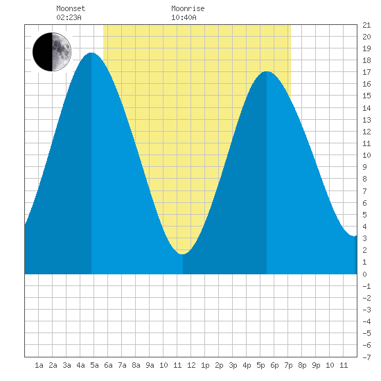 Pembroke tide chart for Monday, April 15, 2024