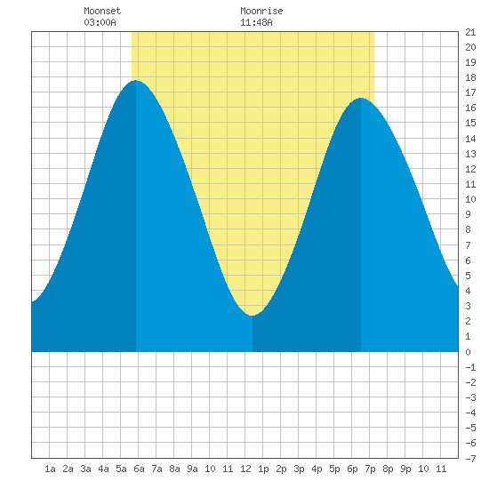 Pembroke tide chart for Tuesday, April 16, 2024