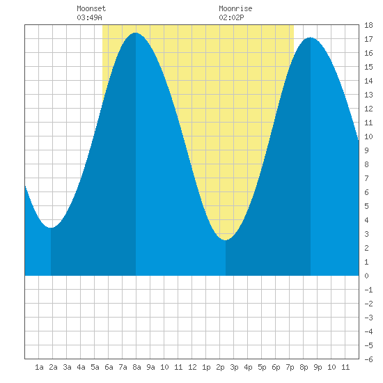 Pembroke tide chart for Thursday, April 18, 2024