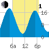 Pembroke tide chart for Monday, April 1, 2024