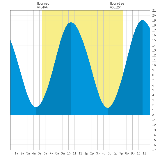 Pembroke tide chart for Sunday, April 21, 2024