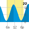 Pembroke tide chart for Monday, April 22, 2024