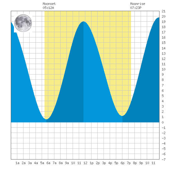 Pembroke tide chart for Tuesday, April 23, 2024