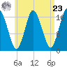 Pembroke tide chart for Tuesday, April 23, 2024
