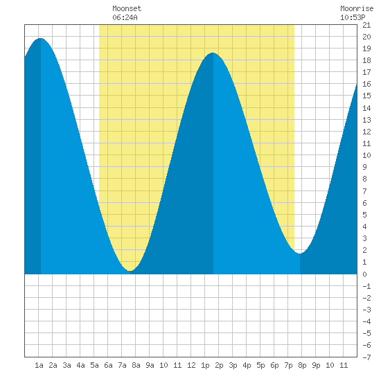 Pembroke tide chart for Friday, April 26, 2024
