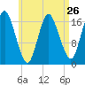 Pembroke tide chart for Friday, April 26, 2024