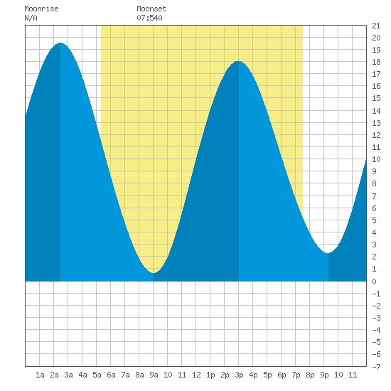 Pembroke tide chart for Sunday, April 28, 2024