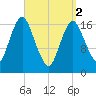Pembroke tide chart for Tuesday, April 2, 2024