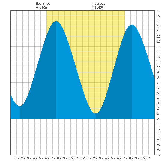 Pembroke tide chart for Thursday, April 4, 2024