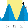 Pembroke tide chart for Thursday, April 4, 2024