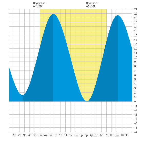Pembroke tide chart for Friday, April 5, 2024