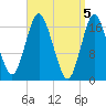 Pembroke tide chart for Friday, April 5, 2024