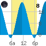 Pembroke tide chart for Monday, April 8, 2024