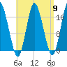 Pembroke tide chart for Tuesday, April 9, 2024