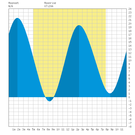 Pembroke tide chart for Saturday, May 11, 2024