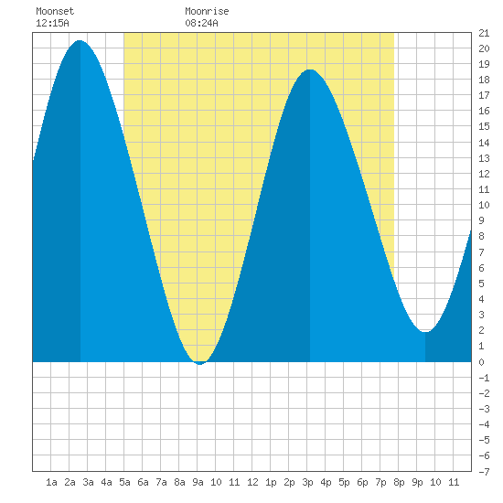 Pembroke tide chart for Sunday, May 12, 2024