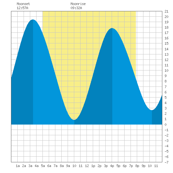 Pembroke tide chart for Monday, May 13, 2024