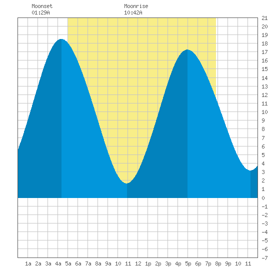Pembroke tide chart for Tuesday, May 14, 2024