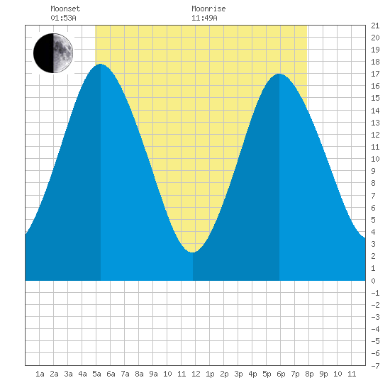 Pembroke tide chart for Wednesday, May 15, 2024