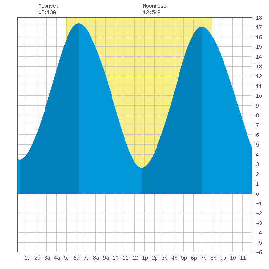 Pembroke tide chart for Thursday, May 16, 2024