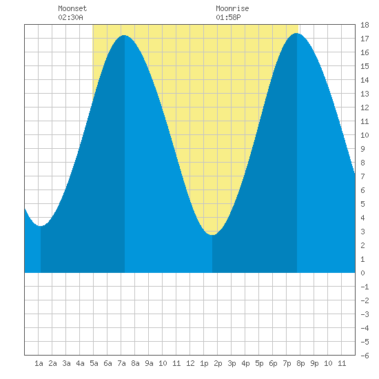 Pembroke tide chart for Friday, May 17, 2024