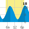Pembroke tide chart for Saturday, May 18, 2024