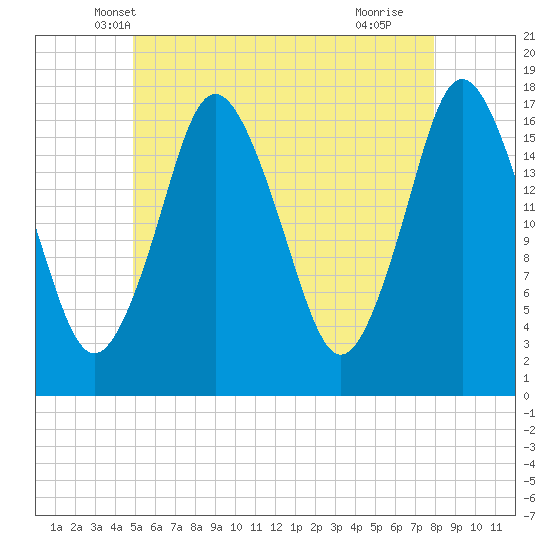 Pembroke tide chart for Sunday, May 19, 2024