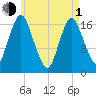 Pembroke tide chart for Wednesday, May 1, 2024