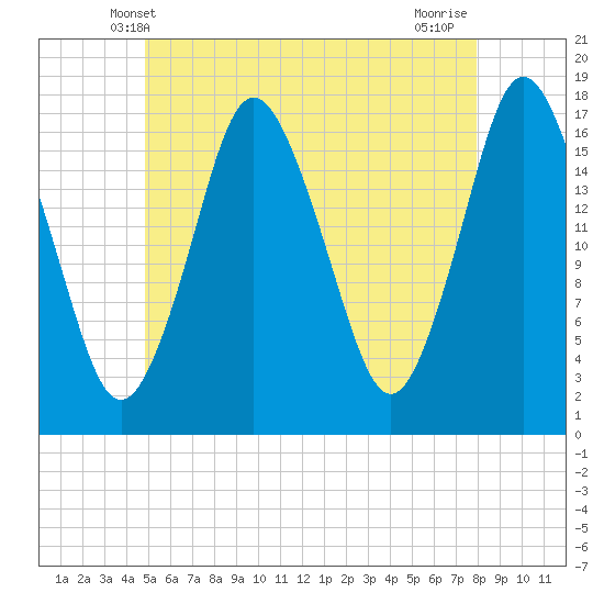 Pembroke tide chart for Monday, May 20, 2024