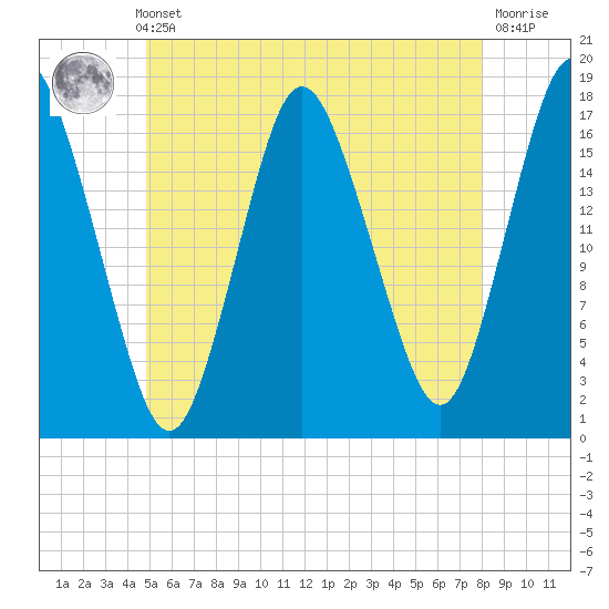 Pembroke tide chart for Thursday, May 23, 2024