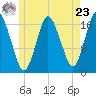 Pembroke tide chart for Thursday, May 23, 2024
