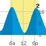 Pembroke tide chart for Thursday, May 2, 2024