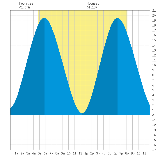 Pembroke tide chart for Friday, May 31, 2024